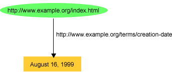 Directly Change An Xml File From One Dtd Into Another