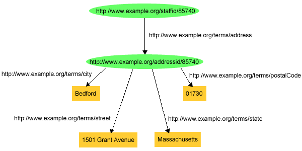 figure 5 decomposition of john s address the triples that