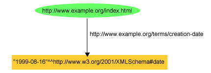 org tr 2004 rec rdf primer 20040210 figure9 as shown